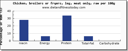 niacin and nutrition facts in chicken leg per 100g